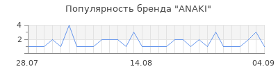 Популярность anaki