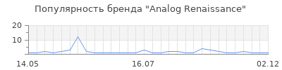 Популярность analog renaissance