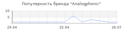 Популярность Analogphonic