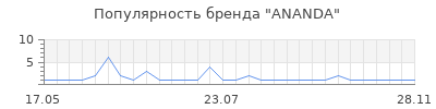 Популярность ananda