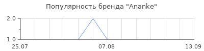 Популярность Ananke