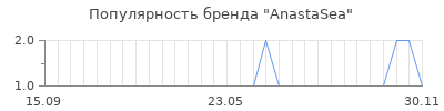 Популярность anastasea