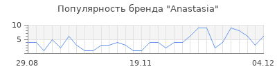 Популярность anastasia