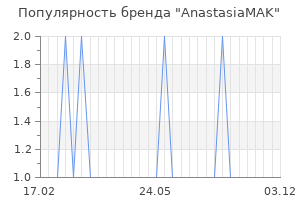 Популярность бренда AnastasiaMAK