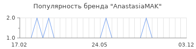 Популярность AnastasiaMAK