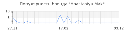 Популярность Anastasiya Mak