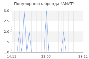 Популярность бренда anat