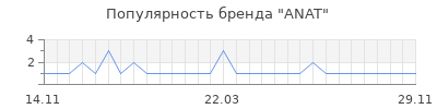 Популярность anat