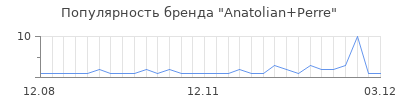 Популярность Anatolian+Perre