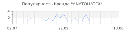 Популярность anatoliatex