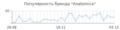 Популярность Anatomica