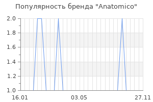 Популярность бренда anatomico