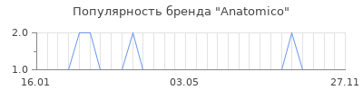 Популярность anatomico