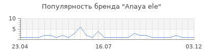 Популярность anaya ele