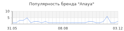 Популярность anaya