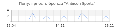 Популярность Anbison Sports