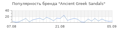 Популярность ancient greek sandals