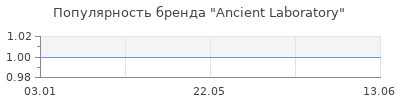 Популярность Ancient Laboratory