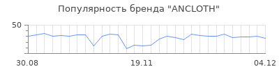 Популярность ANCLOTH