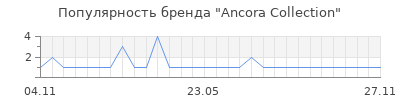 Популярность ancora collection