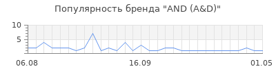 Популярность and a d