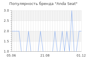 Популярность бренда Anda Seat