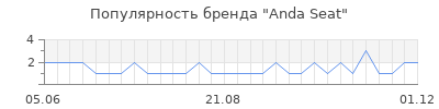 Популярность Anda Seat