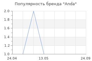 Популярность бренда Anda