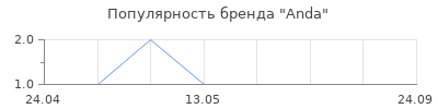 Популярность Anda