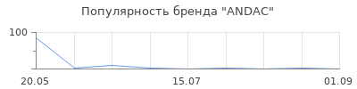 Популярность ANDAC
