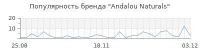 Популярность andalou naturals
