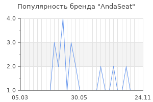 Популярность бренда AndaSeat