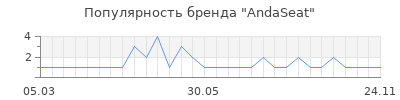 Популярность AndaSeat
