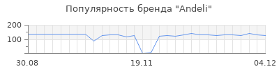 Популярность Andeli