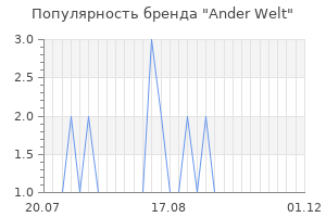 Популярность бренда Ander Welt