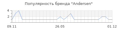 Популярность Andersen