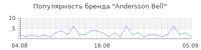 Популярность andersson bell