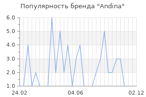 Популярность бренда Andina