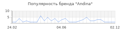 Популярность Andina