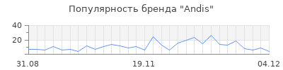 Популярность andis