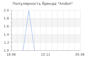 Популярность бренда Andon