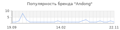Популярность Andong