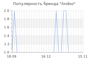 Популярность бренда andoo