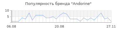 Популярность andorine