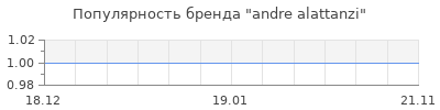 Популярность andre alattanzi