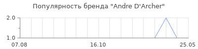 Популярность andre d archer