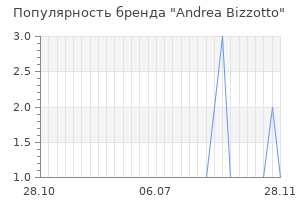 Популярность бренда Andrea Bizzotto