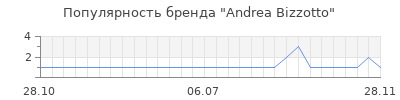 Популярность Andrea Bizzotto