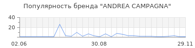 Популярность andrea campagna