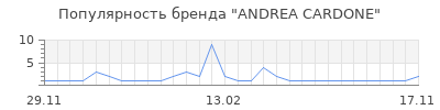 Популярность andrea cardone